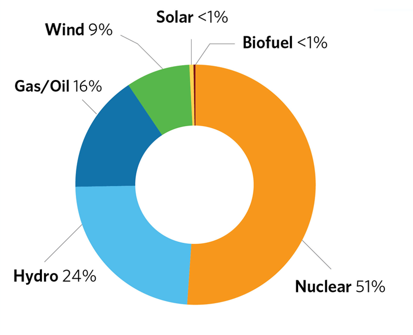 Energy output, Nuclear 51%, Hydro 24%, Gas/oil 16%, Wind 9%, Solar 1%, Bioful 1%